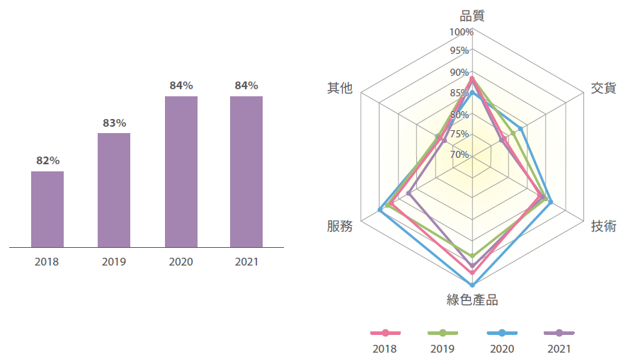 歷年主要客戶滿意度